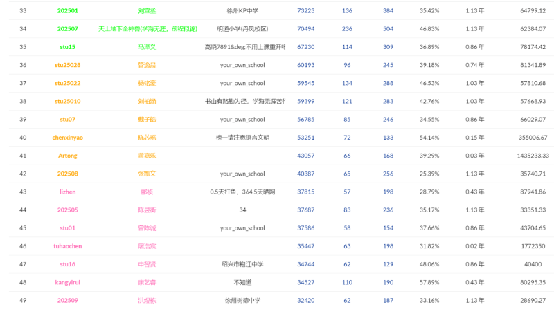 喜报:排名成功跃迁及4210班的排名-零修论坛