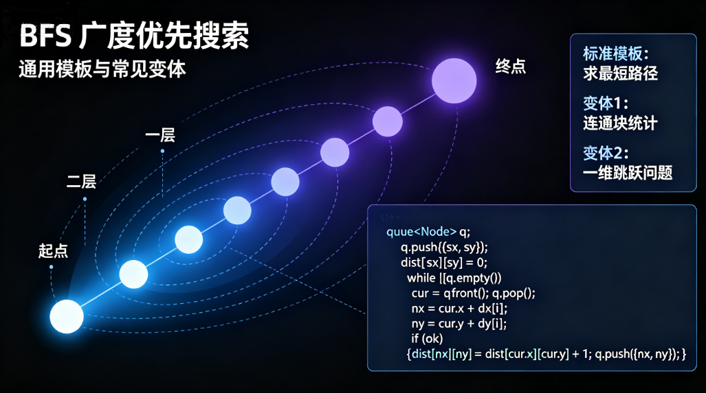 c++dfs模板-零修论坛